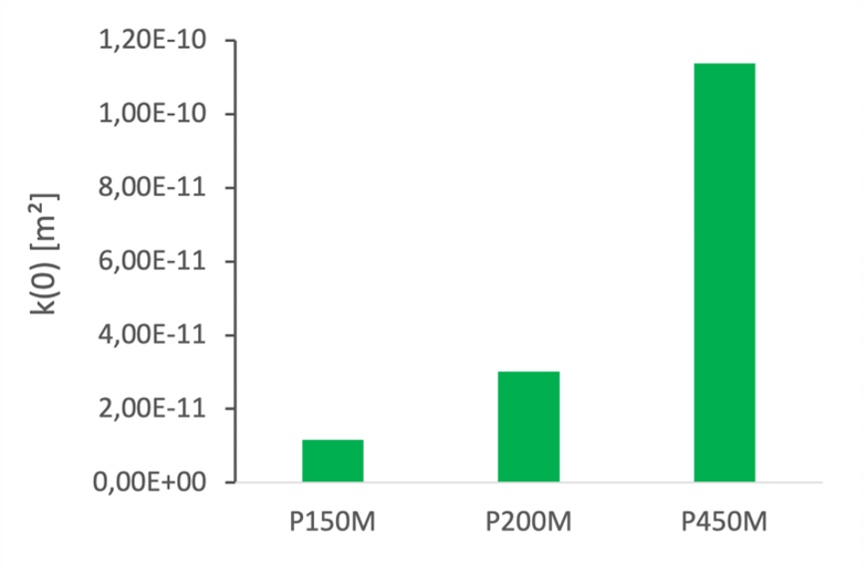 Initial permeability k(0)